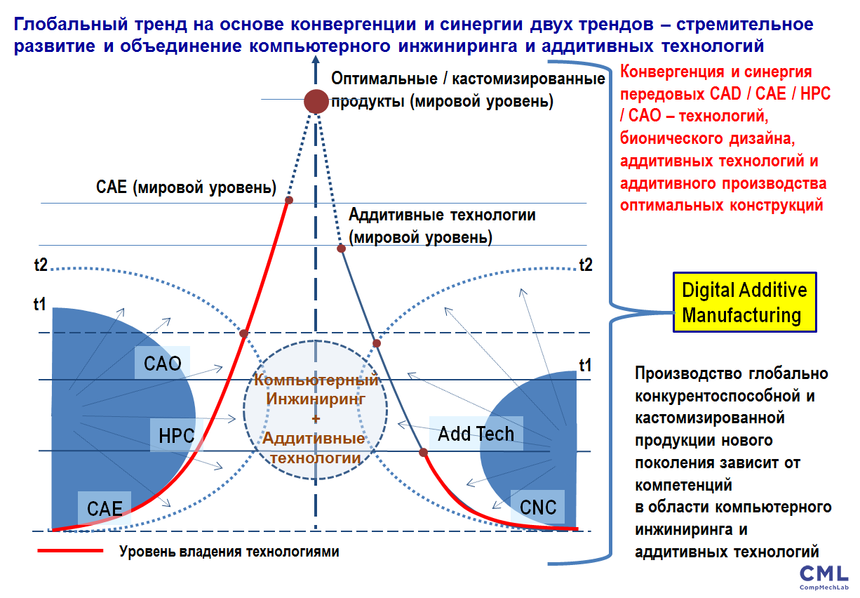 Тенденции развития технологий. Аддитивные технологии в России. Мировой рынок аддитивных технологий. Аддитивные технологии статистика. Перспективы развития аддитивных технологий.