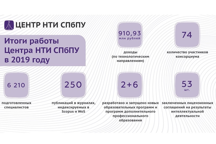 Центр НТИ СПбПУ: результаты деятельности в 2019 году